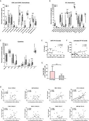 IP-10 Promotes <mark class="highlighted">Latent HIV</mark> Infection in Resting Memory CD4+ T Cells via LIMK-Cofilin Pathway